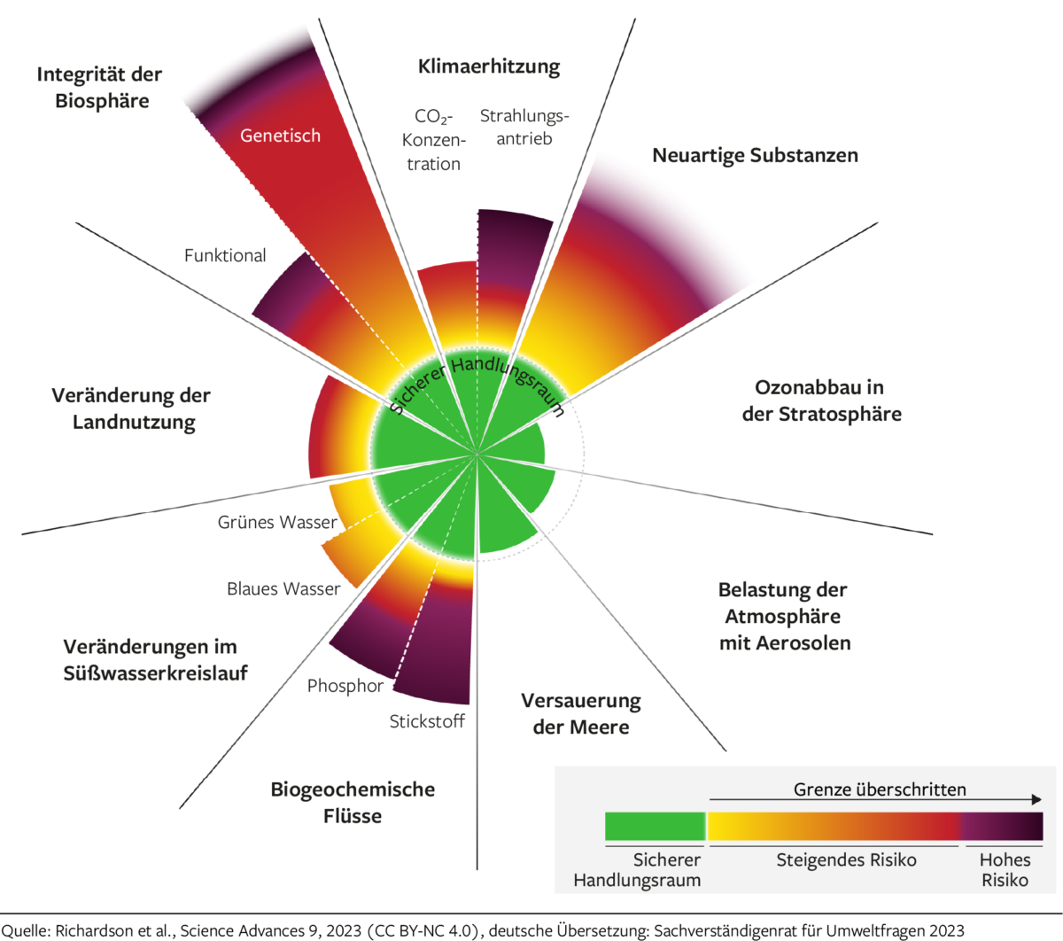 Eine Grafik mit der wissenschaftlichen Quantifizierung der Planetaren Grenzen