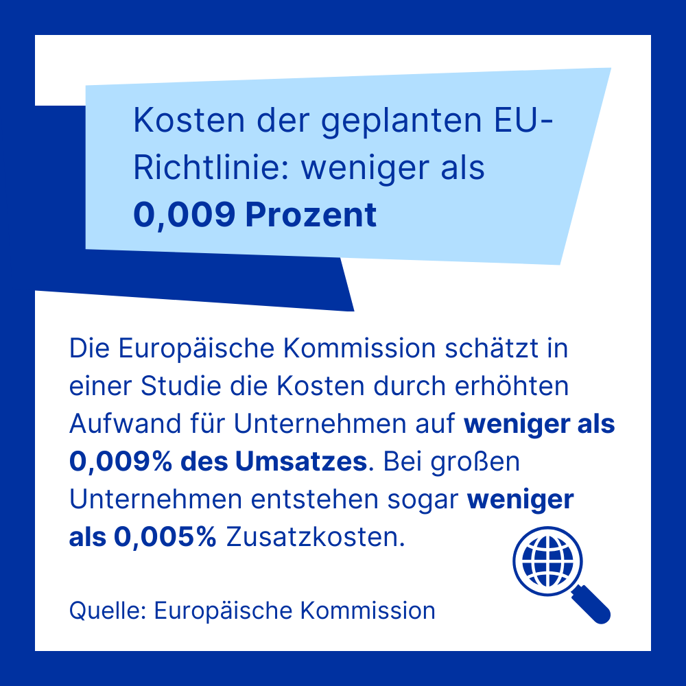 Grafik: Kosten der geplanten EU- Richtlinie: weniger als 0,009 Prozent. Die Europäische Kommission schätzt in einer Studie die Kosten durch erhöhten Aufwand für Unternehmen auf weniger als 0,009% des Umsatzes. Bei großen Unternehmen entstehen sogar weniger als 0,005% Zusatzkosten. Quelle: Europäische Kommission