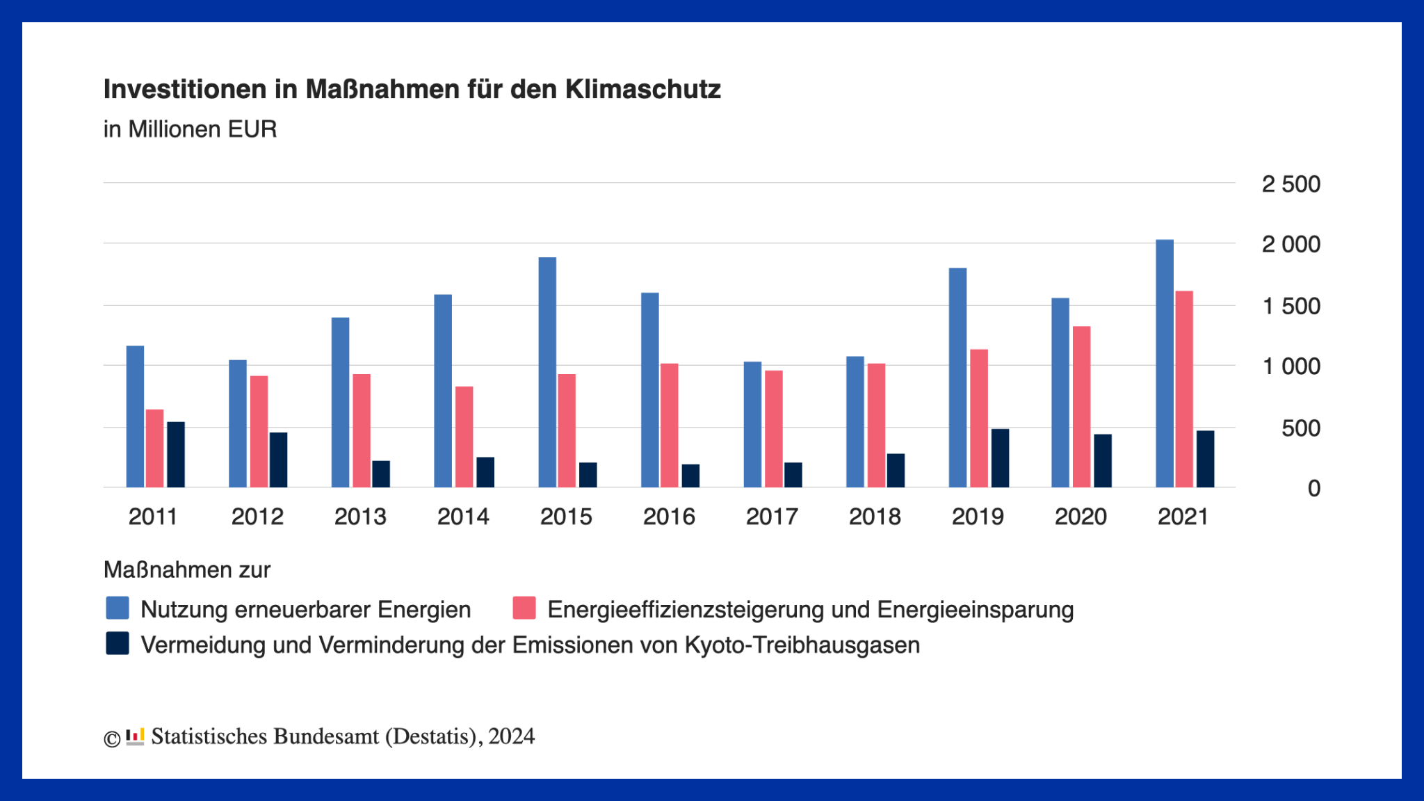 Infografik zu Investitionen der Industrie in den Klimaschutz