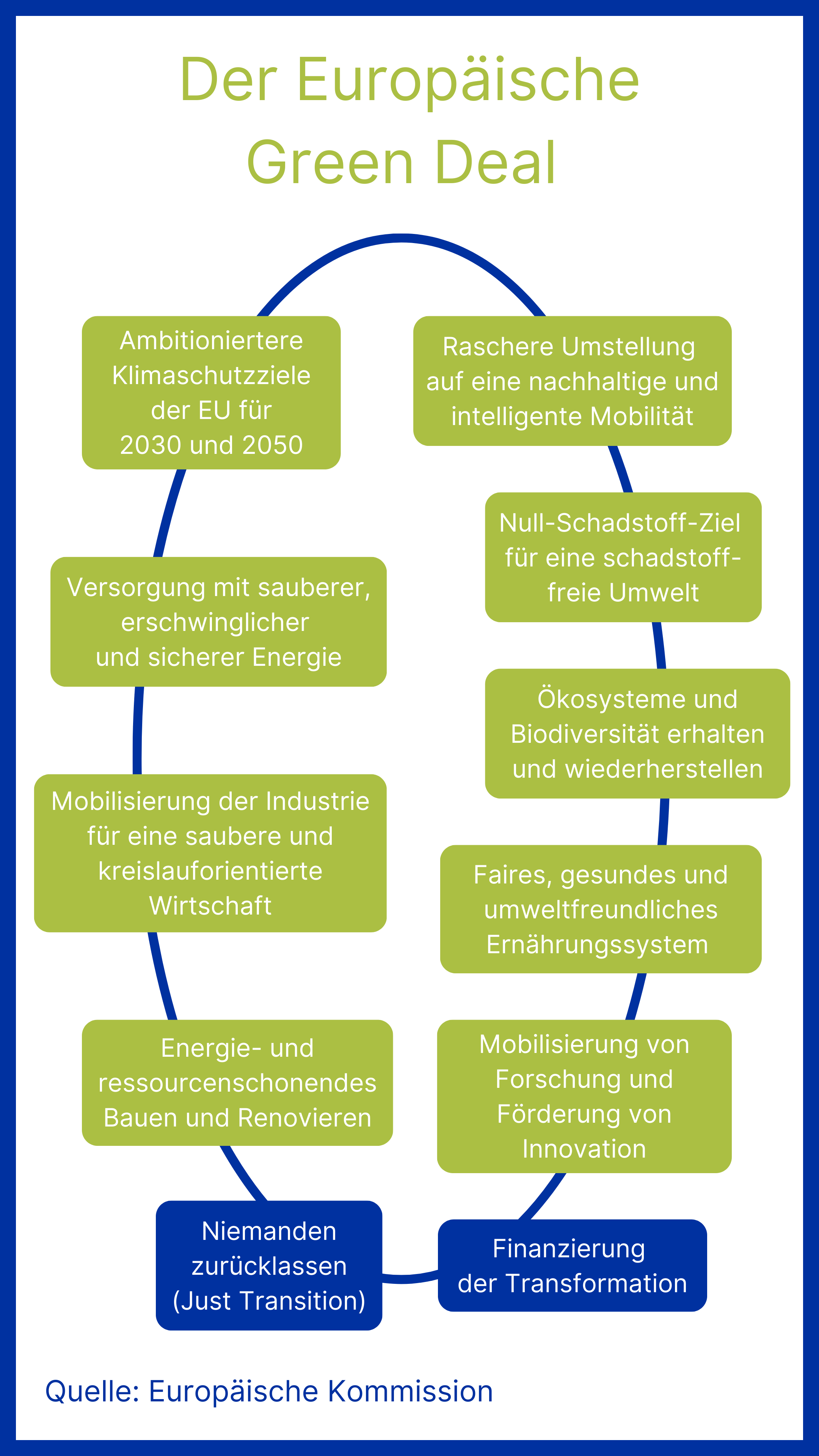 Infografik zum Green Deal der EU