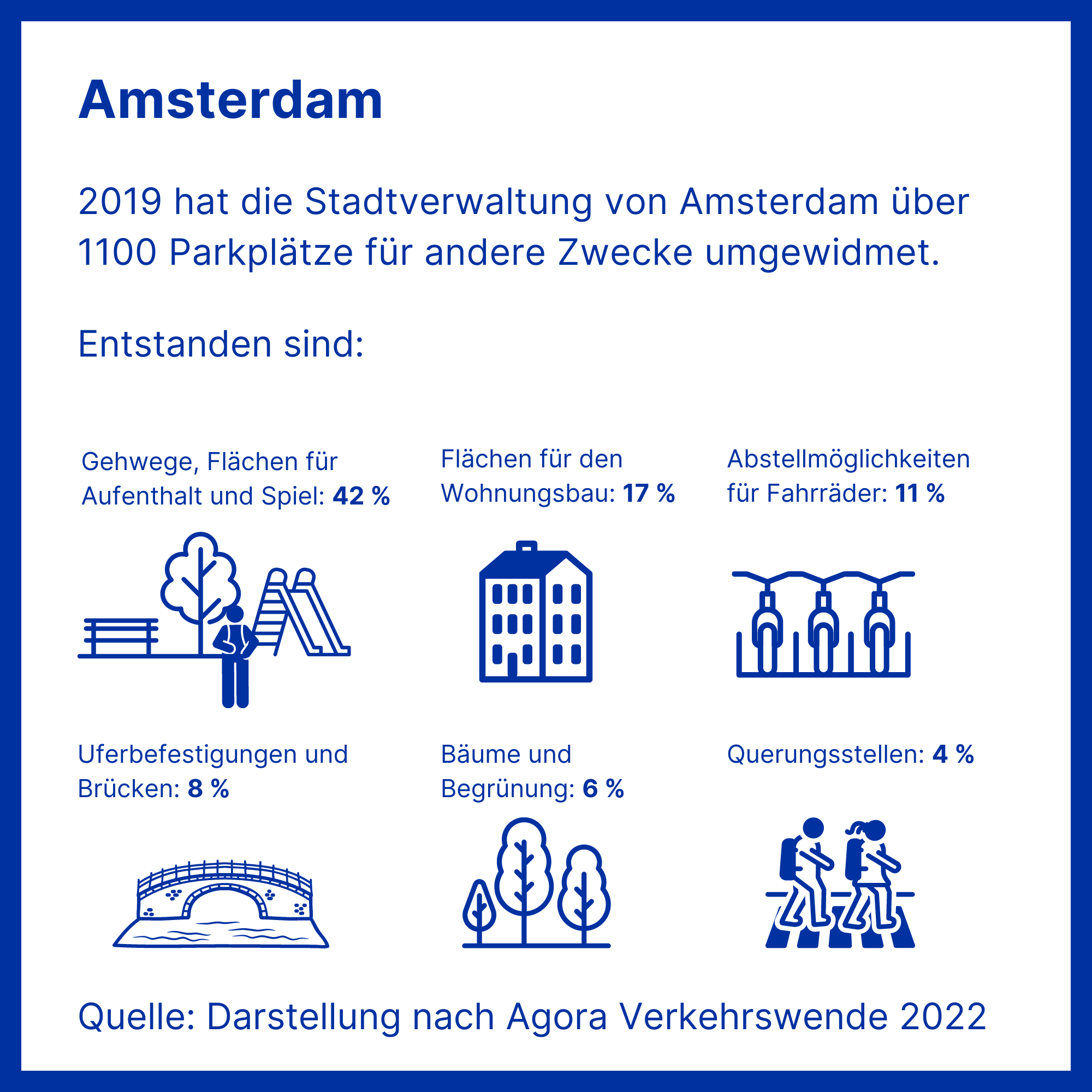 Infografik zur nachhaktigen Nutzung von Flächen in Amsterdam