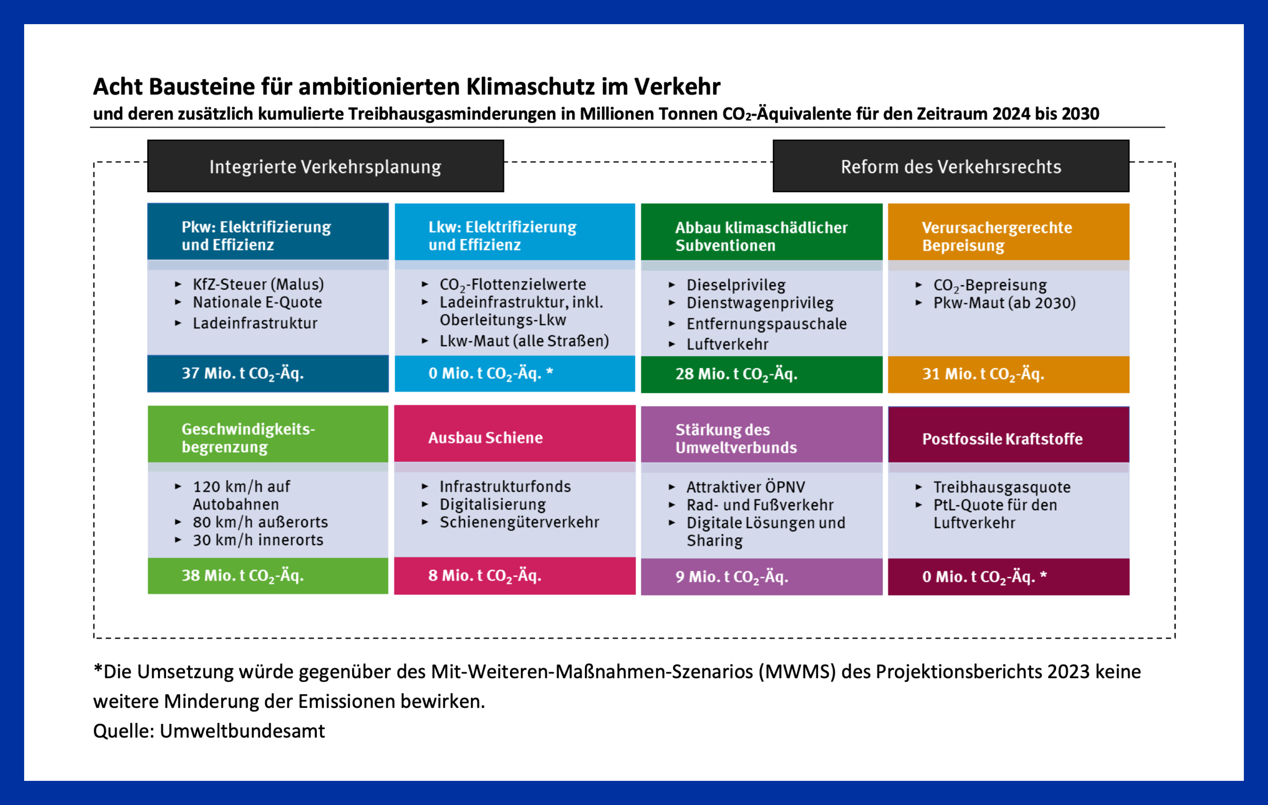 Infografik zum ambitionierten Klimaschutz im Verkehrs